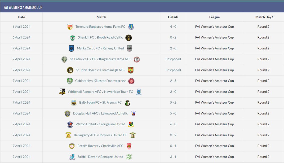 FinalWhistleIE's tweet photo. This Week's @FAIreland FAI Women's Amateur Cup Round 2 Results:
@SalthillDevonFC 3-1 @BonageeUnitedFC
@MarksCeltic 2-0 @RahenyUnited
@ShankillFC 0-2 @Booth_Road
@Cabinteely_FC 2-5 @KillesterDonny
@TerenureRangers 4-0 @HomeFarm_FC
@Whitehall_R_AFC 2-0 @NewbridgeFC
@BalbrigganFC 5-2 @SeniorsSt
@DouglasHallAFC 5-0 @Lakewood_1
@WiltonUnitedFC 6-0 @CarrigalineUtd
@BallingarryAFC 3-2 @MoyrossUnited
@BreskaRovers 0-1 @CharlevilleAFC

Still to Play
@Pats_CYFC P-P #KingscourtHarps
@StJohnBoscoFC P-P @Kilnamanagh_AFC 
#BenficaWFC TBC @FernsUtd
@TTownFC TBC #KillenauleMoyglassFC
@KnocknacarraFC TBC @MervueUnitedAFC 

More: https://t.co/RxIEXWYAhY