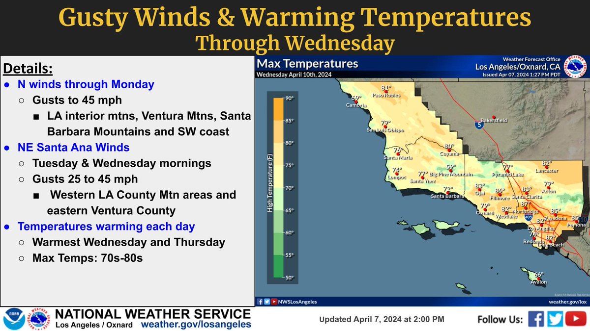 Offshore flow will bring a warming trend with gusty winds through Wednesday. Some areas will see up to a 30 degree difference in high temperatures from yesterday (Saturday) to Wednesday. #Cawx #LA #SoCal