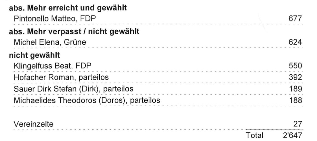 Gratulation an @ElenaDMichel zum 2. Platz bei der heutigen Ersatzwahl für den Gemeinderat in #Rüschlikon. Leider das absolute Mehr knapp verpasst, aber mit einem super Resultat! Wir sind gespannt, was uns beim 2. Wahlgang erwartet...