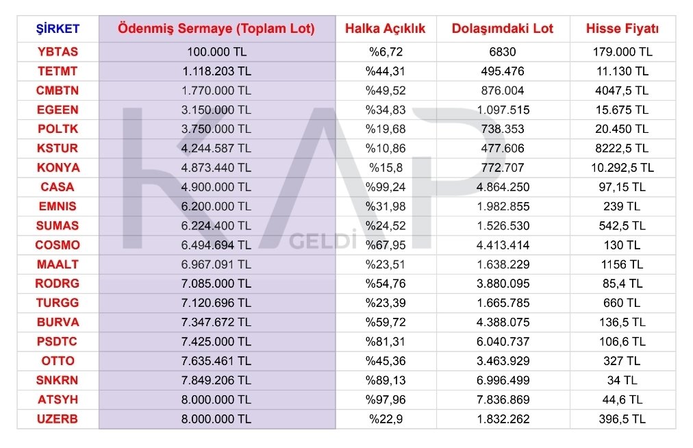 📢 Borsada En Düşük Sermayeli 20 Şirket

#ybtas #tetmt #cmbtn #egeen #poltk #kstur #konya #casa #emnis #sumas #cosmo #maalt #rodrg #turgg #burva #psdtc #otto #snkrn #atsyh #uzerb