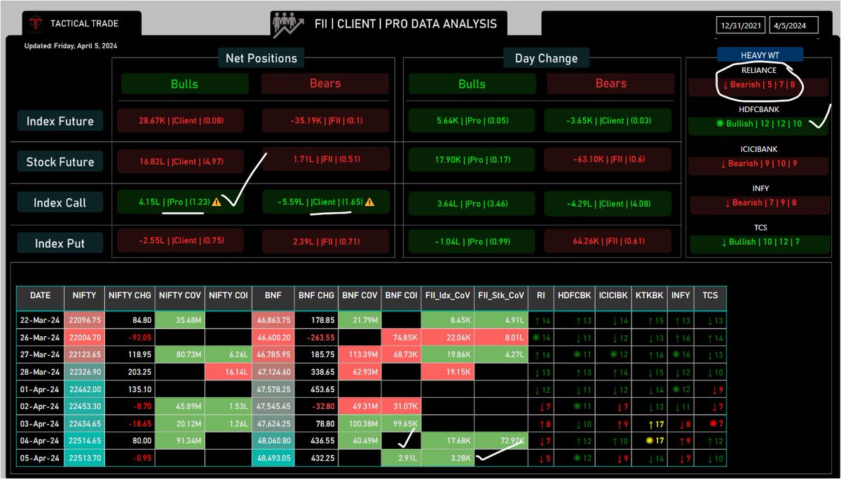 Trade Setup For 08 Apr 2024 #indianstockmarket #stockmarket #technicalanalysis #stocktrading #intraday #swingtrading #stockmarketindia #nifty50 #trading #india #chartanalysis📷 #intradaytrading   Follow
@TacticalTrade44
Both Side move expected | Stay Tuned for best Trade..