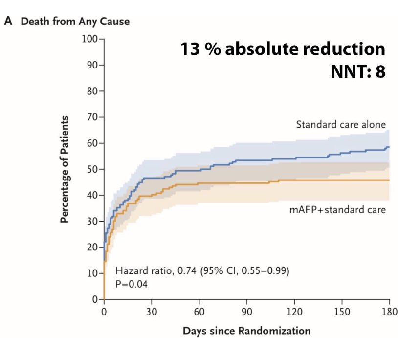 After decades of negative trials on cardiogenic #shock…. We now have a clear signal for mechanical unloading benefit!!!! Congrats to the investigators!!! And time to start the refinement and standardization of #impella use! nejm.org/doi/full/10.10…