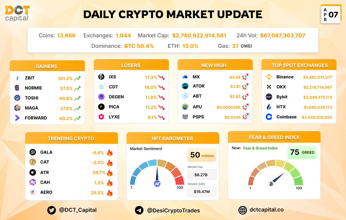 Daily Update of 7th April 2024:
 
Gainers: $ZBIT  $NORMIE  $TOSHI $MAGA $FORWARD 

New HIGH: $MX $ATOR $ABT  $APU $PSPS 

Trending: $ GALA $CAT $ATR $CAH  $AERO

Feer Greed Index - Greed (75/100) ⚠️

#cryptocurrency #BTCHalving #Bitcoin