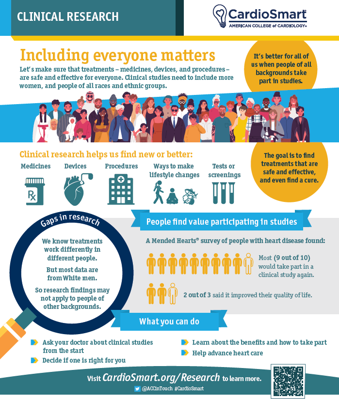 Clinical studies are proving ground for new or better drugs, devices, vaccines & more.

Access #CardioSmart’s Clinical Research Infographic & other patient-facing education regarding the importance of clinical trial participation: bit.ly/3mgMvzG #ACC24