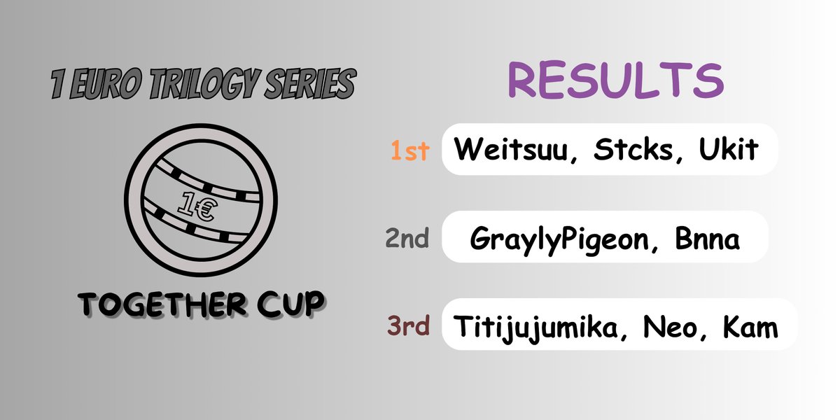 StcksRC's tweet image. Congratulations to @weitsuu, @StcksRC (me😮) and @Ukit6ke_ for winning the Together Cup!🏆
And BIG congratulations to @weitsuu for winning back to back!🎉 
Stay tuned for the last tournament 👀