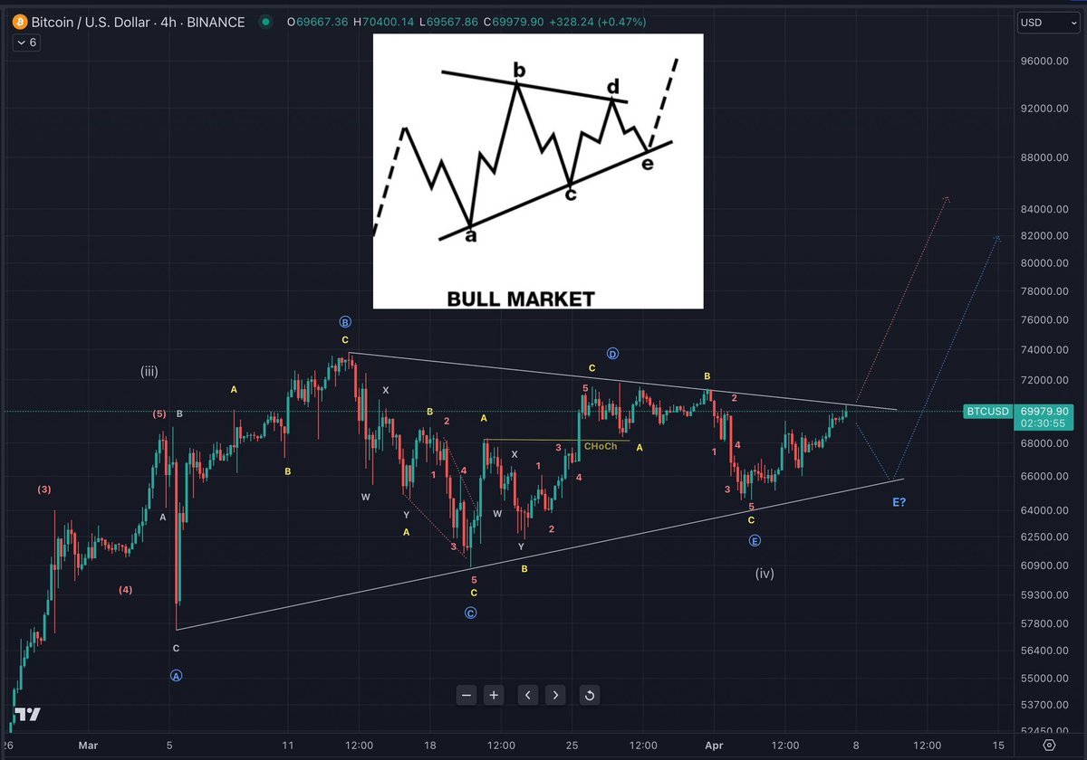 #BTC Consolidation coming to an end as mentioned in video I favor 🔴path but 🟦seems to be the heavy favorite amongst many strong CT accounts