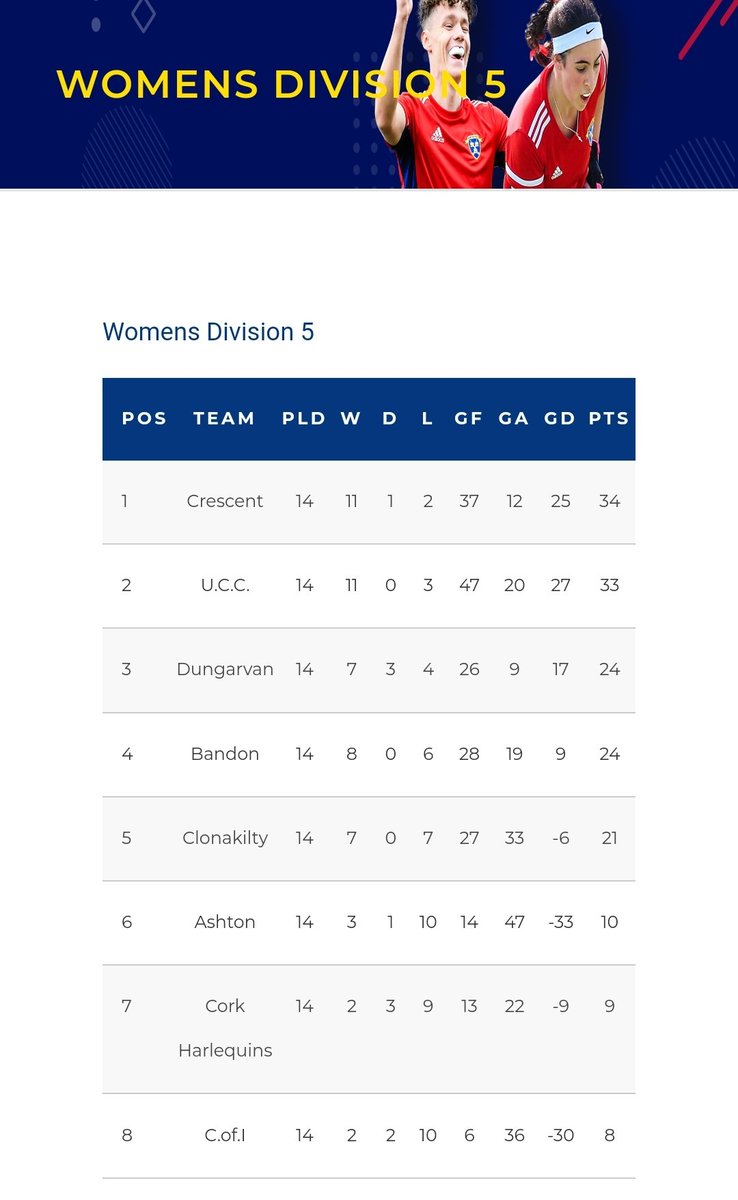 Div 5 @Munster_Hockey League is complete. Well done to @crescent_hockey who are promoted to Div 4. @ucchockeyclub await the various permutations and combinations to see their fate @UCCSport @talktoBOI @HockeyWorldIE