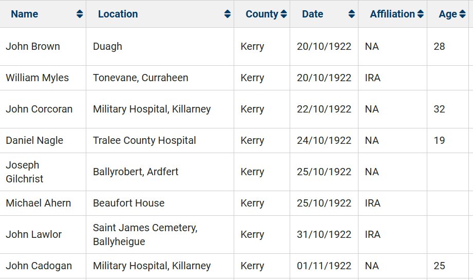 Search the #Kerry entries on the new Irish Civil War Fatalities Project at the link below Some 185 names of those who died in Kerry during the war, the highest per capita rate in the country From @AndyBielenberg and @JohnDorney2 ucc.ie/en/theirishrev…