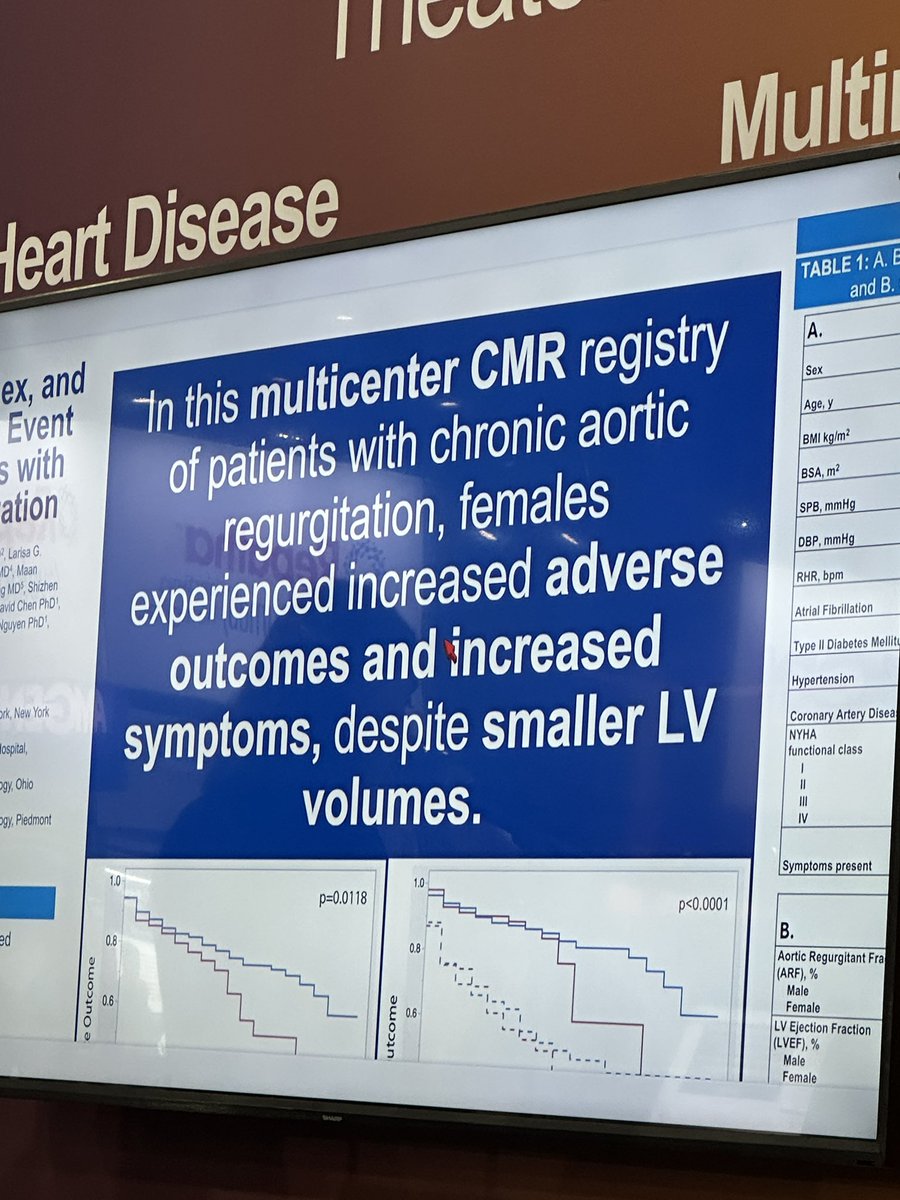 Great presentation @ACCinTouch #ACC24 by @LydiaDeangelo @ClevelandClinic on the Impact of Symptoms, Sex, and Left Ventricular Size on Event Free Survival in Patients with Chronic Aortic Regurgitation. @AtriumHealth Sanger Heart & Vascular Institute was study site. #SangerHeart