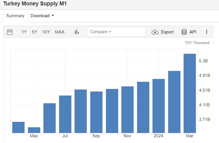 Merkez Bankası Mart ayında da çıldırmış gibi para basmış. Enflasyonla para basarak mücadele ediyorlar. Hem de öyle mücadele ki hükümete açık mektubunda "asgari ücrete zam yapmayın, enflasyona sebep olur" diyor. Ulan milletin ağzına sıçtınız.
