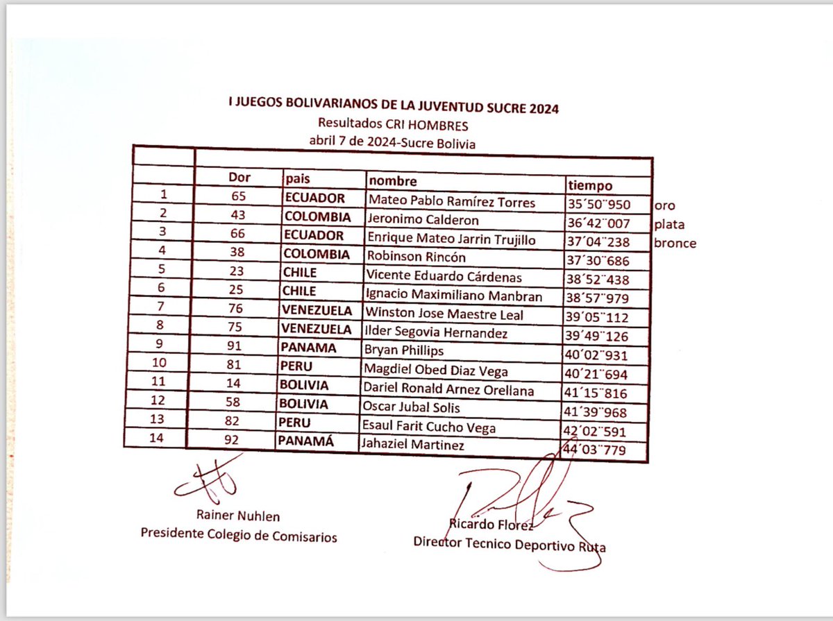 🥈🇨🇴 Jerónimo Calderón fue segundo en la prueba contrarreloj que se disputó este domingo en los juegos bolivarianos de la juventud registrando un tiempo de 36 minutos y 24 segundos.

🚴🏼‍♂️ 🇨🇴 Robinson Rincón terminó cuarto, con 37:30