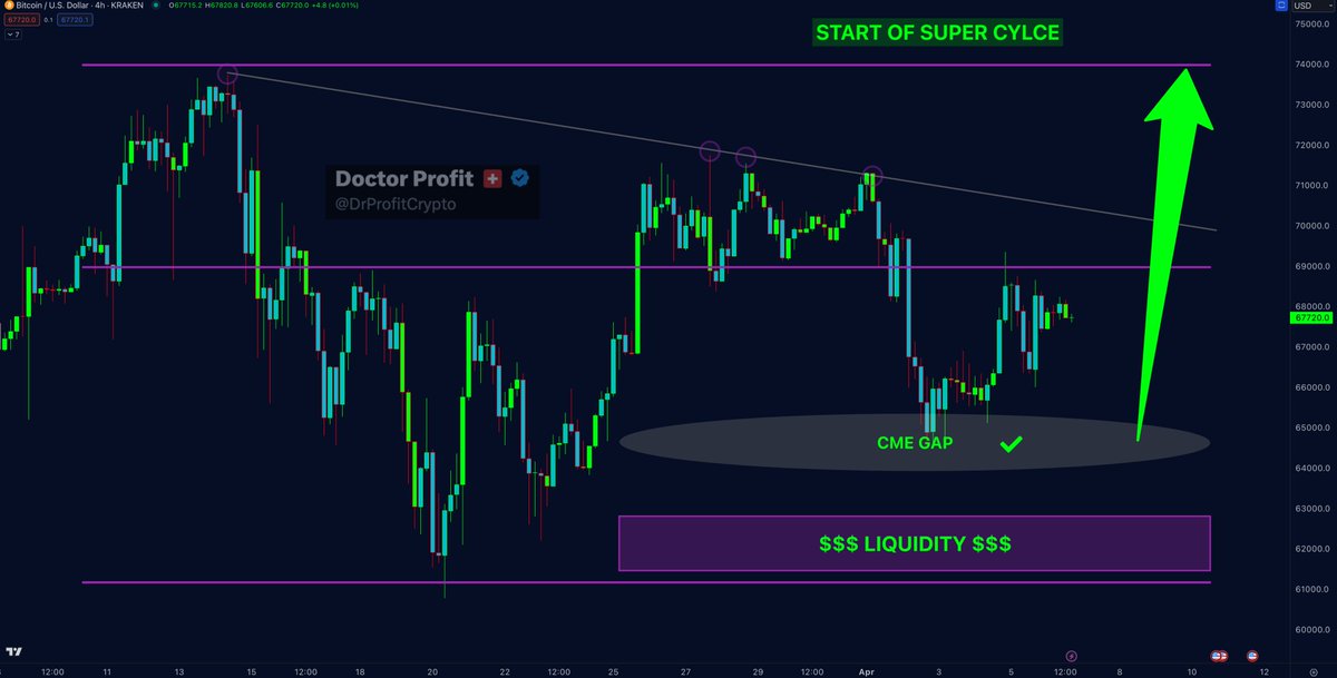 #Bitcoin - What's Next? The big Sunday report, all you need to know: 🚩 TA/LCA/Psychological Analysis: What a crazy week it has been once again. Last week, we discussed the possibility of touching the CME gap, and indeed, Bitcoin dumped 10% from 71k to 64k, exactly as we…