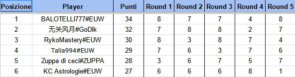 ItsPerry6's tweet image. Top 6 oggi passiamo al day 2, ottimi game tranne l'ultimo che dopo aver aperto la live di @_billybella_ mi sono distratto