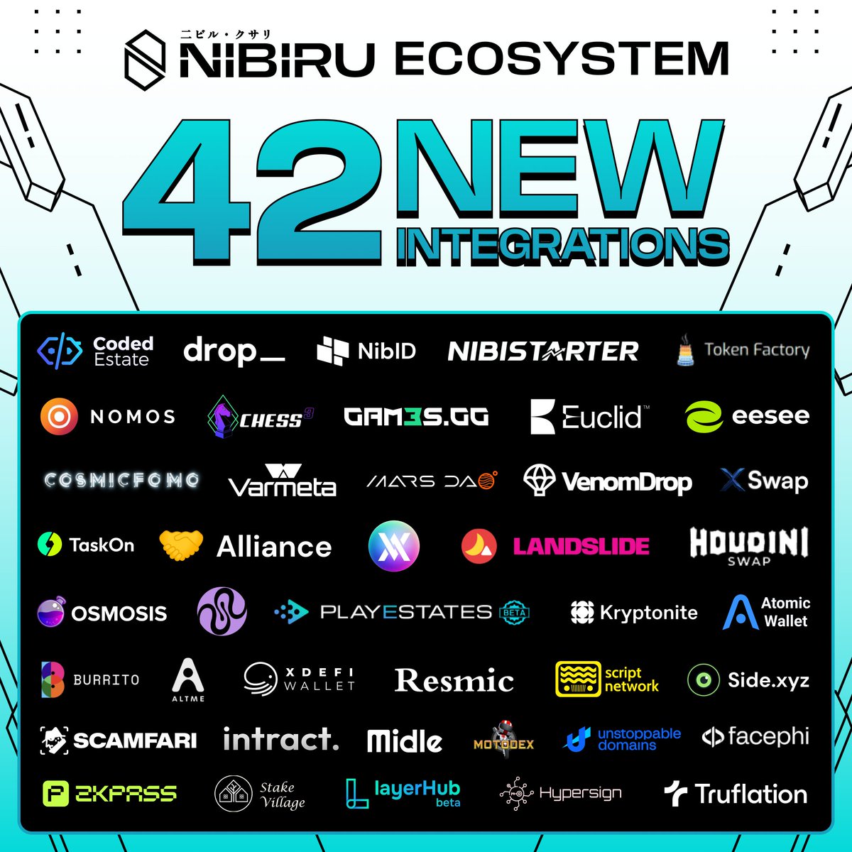 3/ 42 new Nibiru ecosystem integrations have landed, with many more on the horizon! Eager to build with us? Explore our request for proposals (RFPs) and apply for a grant today! Grants: nibiru.fi/ecosystem/gran… RFPs: nibiru.notion.site/9365f31b339f4c…