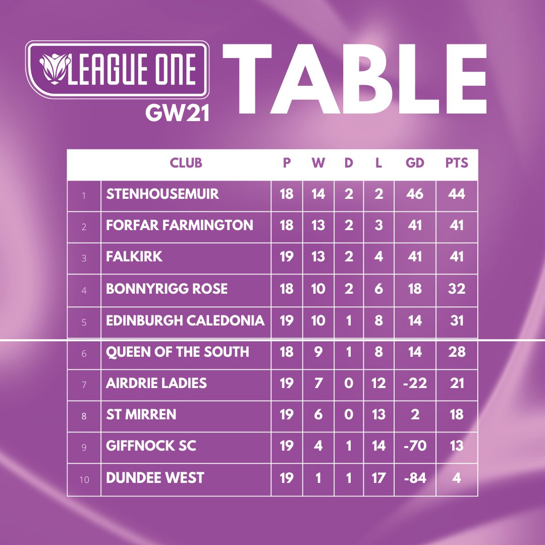 TABLE | GW 2️⃣1️⃣ In #SWFLeagueOne, Falkirk's win brings them level on points and goal difference with Forfar Farmington, whose game was abandoned by the referee due to the conditions.