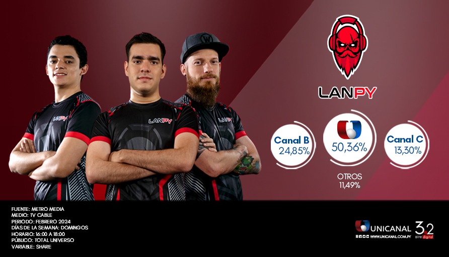 🥇¡EL MÁS DIVERTIDO Y TECNOLÓGICO!🥇

🤩<a href="/LanPyesports/">LanPy eSports</a> demuestra que los videojuegos influyen de manera positiva en la sociedad.

¡Gracias por elegirnos!

#Unicanal📺