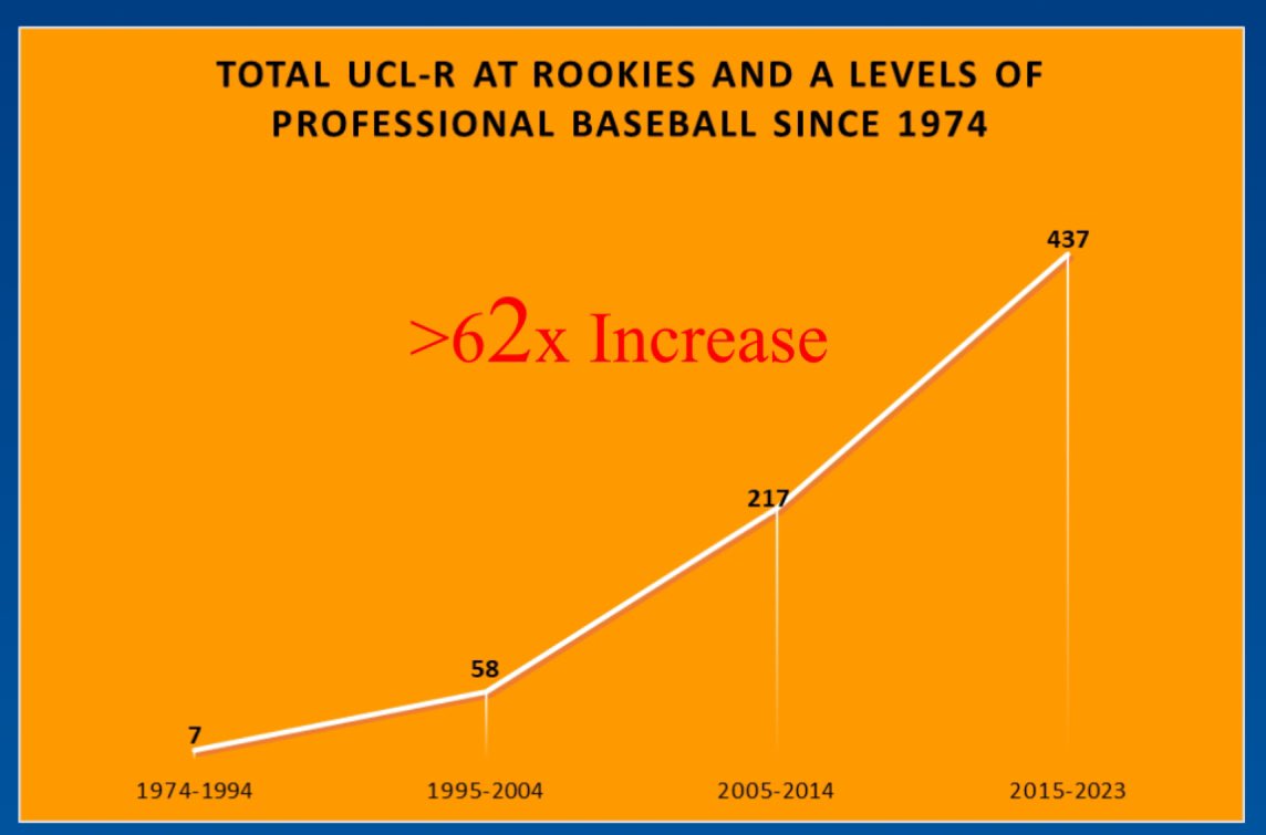 UCL-R at just A ball and Rookie ball (aka typically youngest pro ⚾️ players) level…quite an increase, huh?! @MLBPlayerAnalys dataset