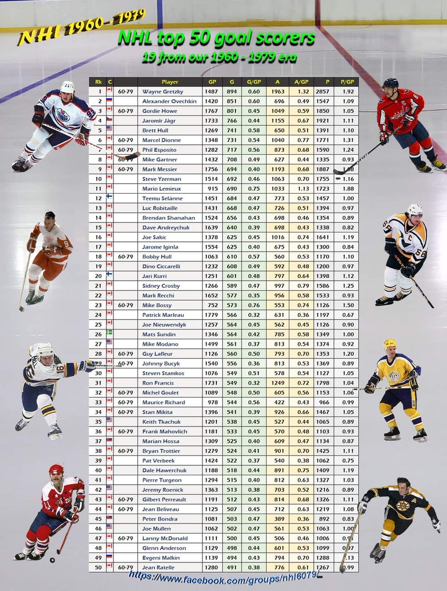 Ovi is pretty amazing. If bossy played as many games as Gretzky, he would have had well over 1000 goals, same with super Mario. I struggle to get 10 goals in a calander year.