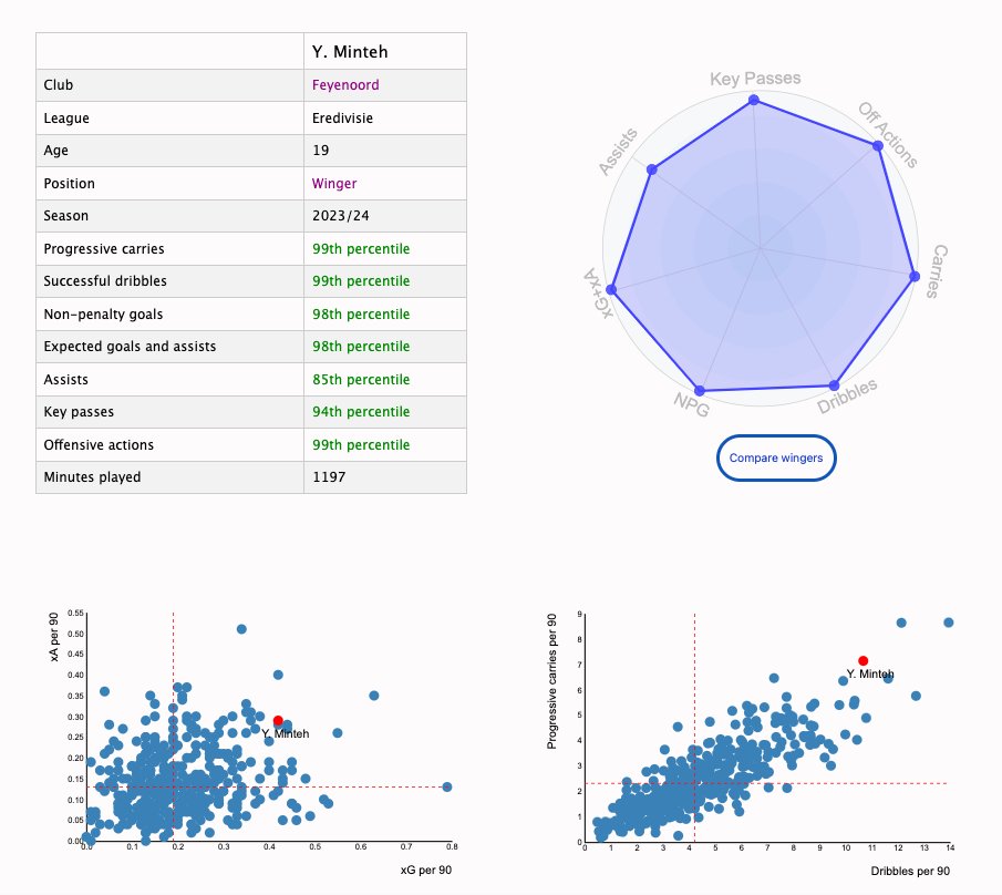 🇬🇲 Yankuba Minteh (Feyenoord, loaned by Newcastle) 📈 vs Top 7 League U19 wingers, per 90 🥇 Most goals 🥇 Most assists 🥇 Most dribbles 🥇 Most crosses 🥇 Most shots 🥇 Most expected goals 🥇 Most expected assists 🥇 Most progressive runs 🥇 Most accelerations 🥇 Most touches…