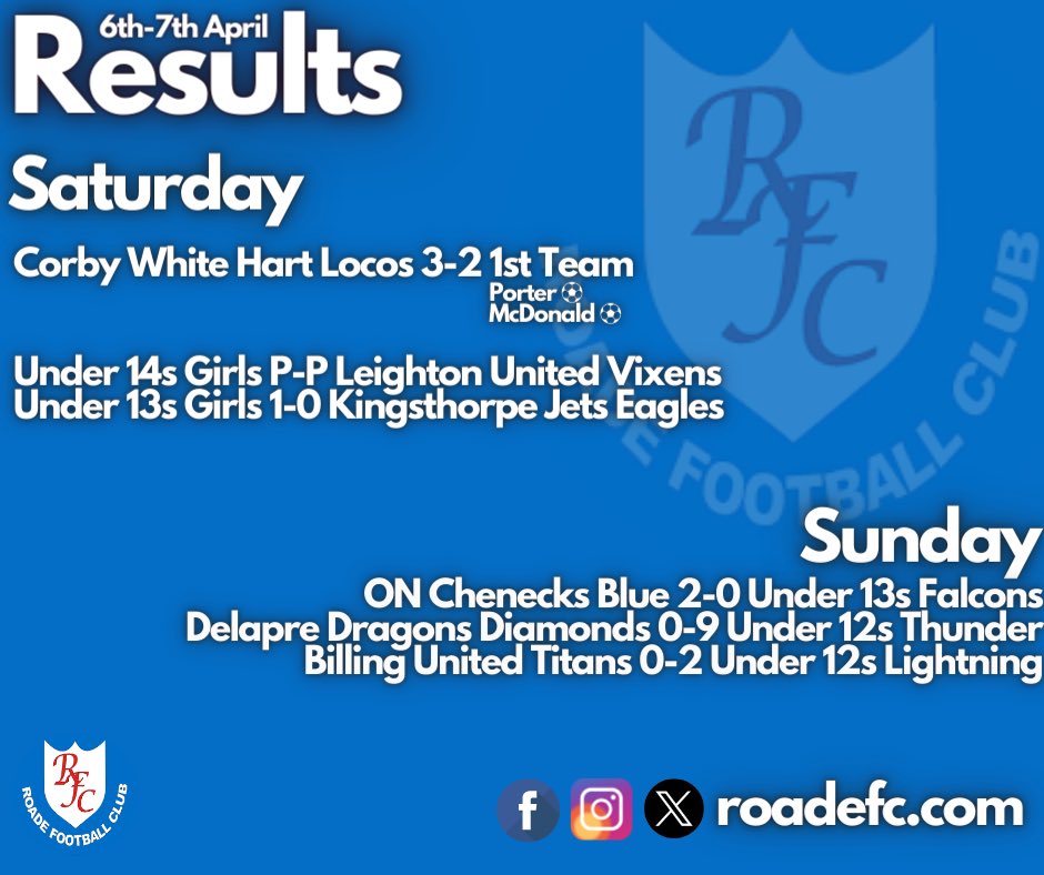 Our weekend results. Congratulations to our Under 12s Thunder who with 4 games remaining claimed the Under 12s C League title today! 🎉💙⚽️