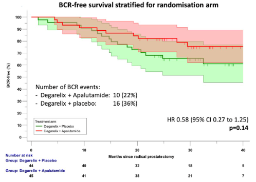 urotoday's tweet photo. Three-year oncological outcomes of the randomized phase II trial #ARNEO: Neoadjuvant degarelix with or without apalutamide prior to radical prostatectomy for HR #ProstateCancer. Presented by @devos_gaetan @UZLeuven. #EAU24 written coverage > https://t.co/vEATSLrM7G @RKSayyid https://t.co/V31f9Asf3b