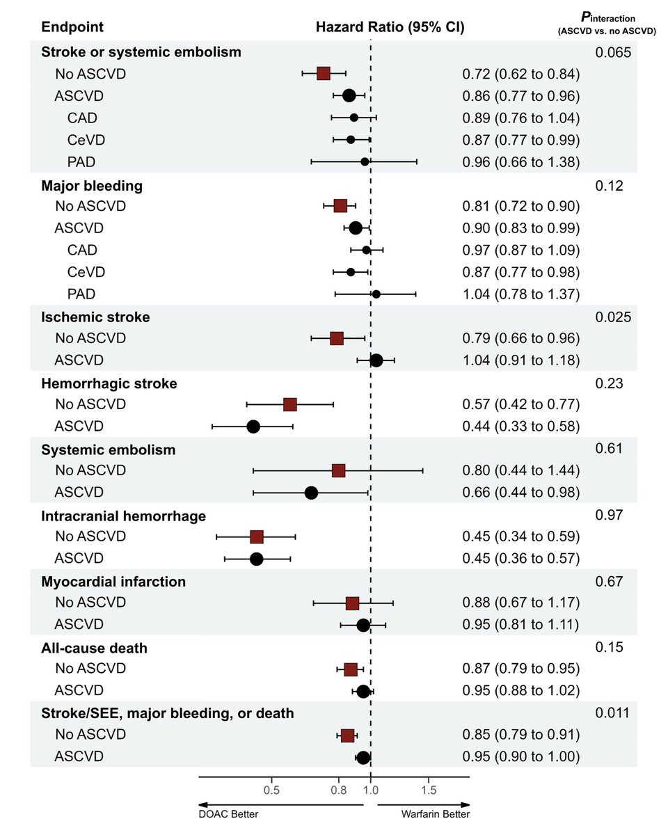 In a patient-level meta-analysis of the 4 pivotal DOAC trials, DOACs consistently reduced thromboembolic and bleeding events, and did not affect MI versus warfarin, irrespective of baseline ASCVD status @AndreZimerman @rgiugliano #ACC24