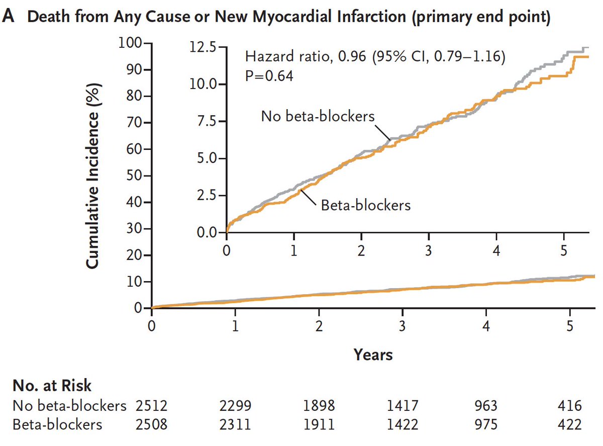 For decades, beta blockers have been used routinely after heart attacks. A new randomized trial in people with preserved pump function (EF>50%) shows they're unnecessary, unhelpful nejm.org/doi/full/10.10… @NEJM #ACC24