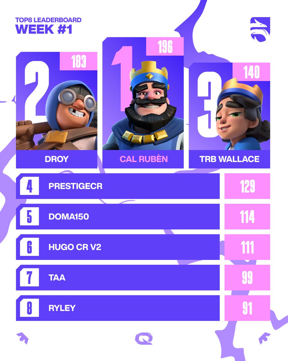 Path of Dragons top 8:
<a href="/rubizalez/">RUBÉN</a> 🇪🇸
@mrcenaisbest 🇺🇸
<a href="/WallaceCR_/">Wallace</a> 🇧🇷
@PrestigeCR_ 🇵🇪
@AkazaCRv1 🇫🇷
<a href="/HugoCRv2/">Hugo</a> 🇫🇷
<a href="/Taa_0922/">たぁ</a> 🇯🇵
<a href="/RyIey42/">RyIey</a> 🇨🇦 

Dragon League 🐉 continue TOMORROW!
ᶜᵘʳʳᵉⁿᵗ ᵒʳᵈᵉʳ ᵃᶠᵗᵉʳ ᵗʰᵉ ᶠⁱʳˢᵗ ʷᵉᵉᵏ ⁱˢ ᵗᵉᵐᵖᵒʳᵃʳʸ ᵃⁿᵈ ᵐᵃʸ ᶜʰᵃⁿᵍᵉ
