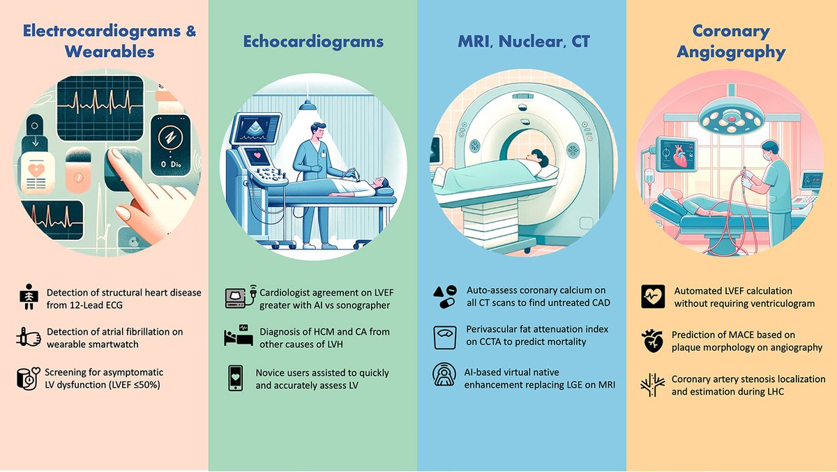 #ACC24 #JACC SimPub: Cardiology's future is #AI-powered! Discover how new models are transforming CV care, from diagnosis to treatment in this review topic of the week: bit.ly/3J5yj4W #ArtificialIntelligence #MachineLearning @mvperez92 @RobertAvramMD @jpirruccello