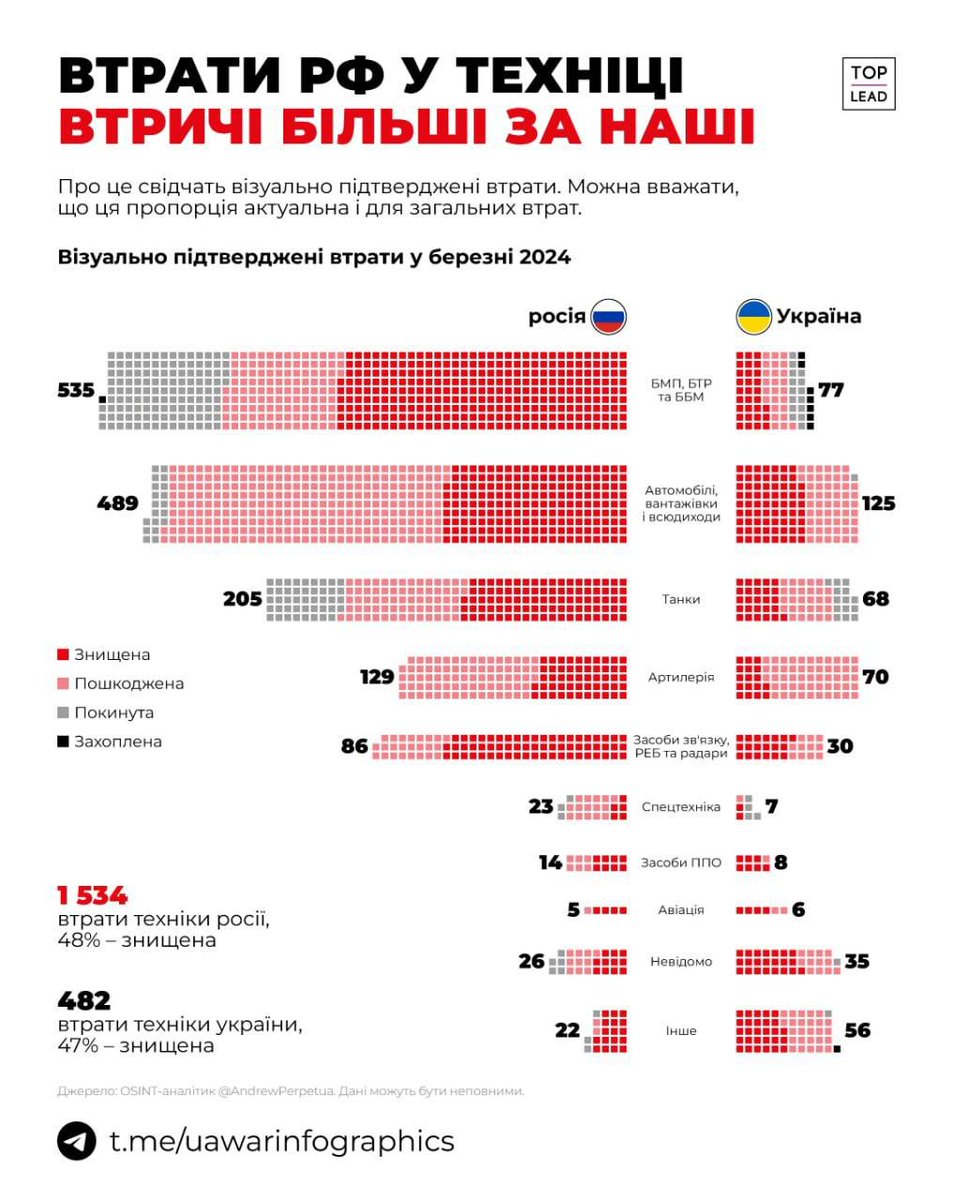 Russian versus Ukrainian equipment losses in march 2024, visually confirmed. Russia: 1534 of which 48% were destroyed Ukraine: 482 of which 47% were destroyed Let that sink in.