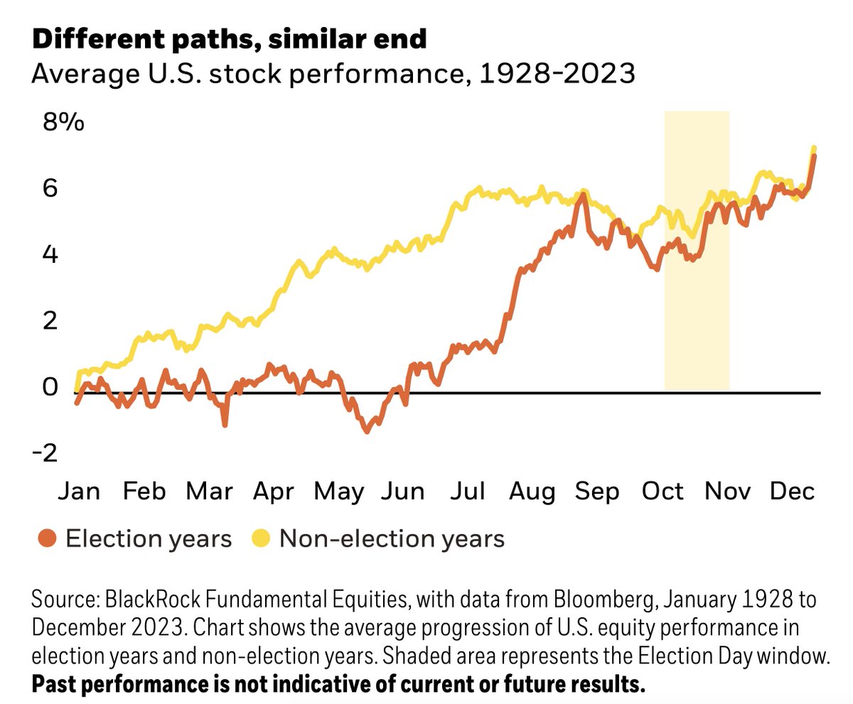 'One notable takeaway from our analysis of data back to 1928 is that average full-year price returns in election vs. non-election years are basically the same ― at 7.3% and 7.5%, respectively ― but the path to getting there is very different...' @BlackRock