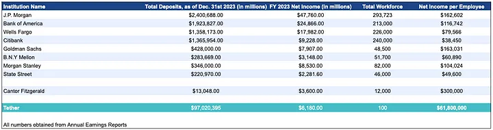USDT @tether_to produced an estimated $6.2 billion in net income in 2023.  

That's 78% of the number Goldman Sachs did ($7.9bn) and 72% of Morgan Stanley's ($8.5b). 

They have ~100 employees. GS has 49,000.  MS has 82k. 

Source <a href="/MaelstromFund/">Maelstrom</a>