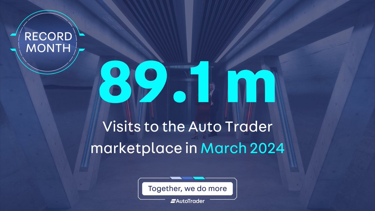 March was a record month, with 89.1 million visits to marketplace! This is an 8% increase in visits YOY💥 Maximise the amount of eyes on your vehicles today!👀 #AutoTrader #Automotive #CarSales #RecordBreaker