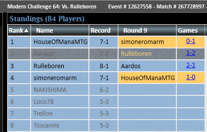 BigBossAardos's tweet image. Top4 in today&apos;s modern challenge. Goryo good, #hardtesting with #TeamKCT even better. Magic kinda gucci for me lately, sitting at 1900+ elo in constructed most of the time. @Xerk_MTGO @WrzoBuMTGO