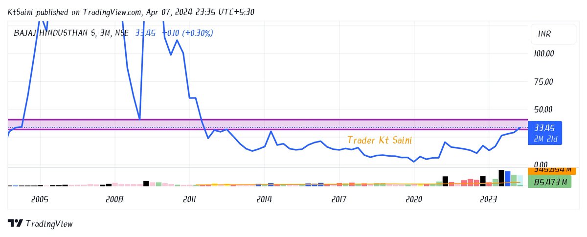 #stockmarketnews #stockmarketindia #stockmarketinvesting #stocktrading #technicalanalysis #investingtips #swingtrading #Explore #Jodhpur #Mumbai #Delhi #Surat
Bajaj Hind Sugar (Q)
Ready for 10-15% in Short Term 
If this time Sustain above 39-40
50-100% Upside possible