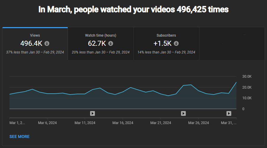Update after March on the 2 channels.

YouTube is not a straight path to the top of the mountain. 

Full transparency, April will most likely be down on views and watch time due to me building a catalog of vids. That's okay though... all apart of the journey.

May is the month♥️