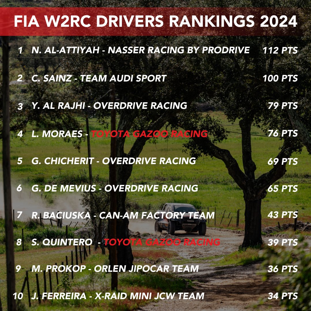 Here is what the @OfficialW2RC leaderboard looks like after the final stage of #bpultimaterallyraid in Portugal. #TGR #TGRW2RC #NotJustForSport #ThatGRFeeling #Hilux #TeamHilux #Repsol #SpeedMax #bfgoodrich #bfgoodrichtires #RedBull #PneuStore