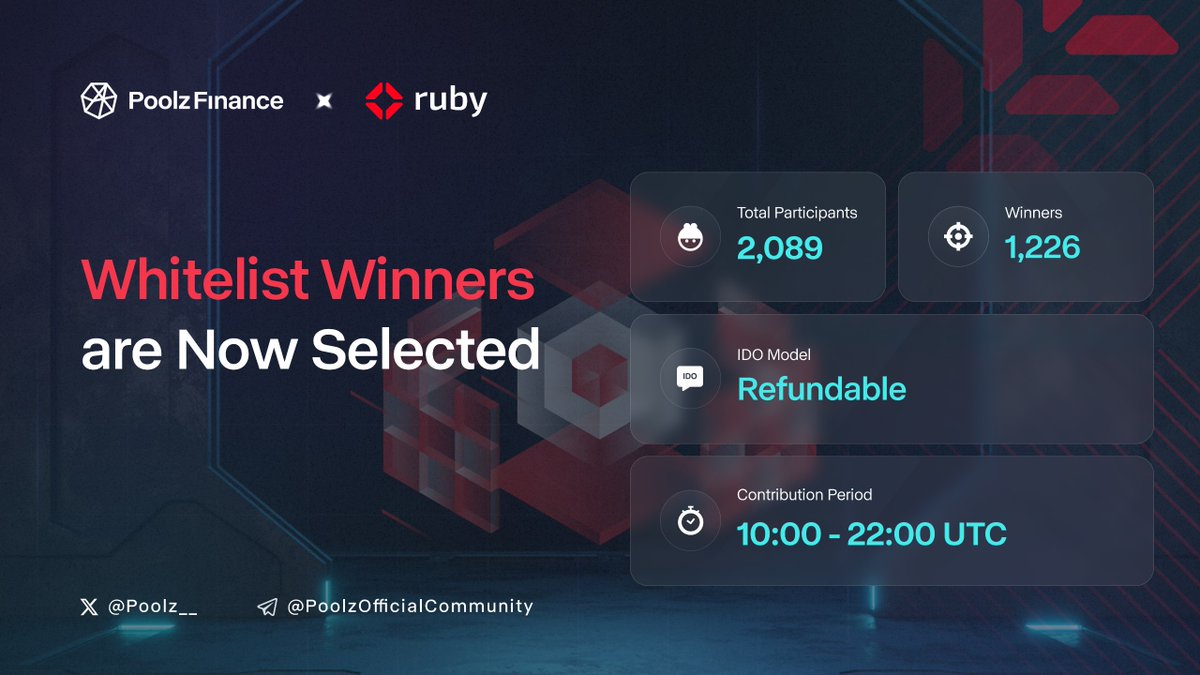 Ruby Whitelist Now Live! All winners have been notified via their account dashboards. Check your allocation by connecting your wallet dashboard here: poolz.finance/dashboard/Whit… IDO Spotlight: 💡1,226 WL Winners 💡2,089 WL Requests 💡Refund Model @RubyLabs_xyz: Making #Web3…