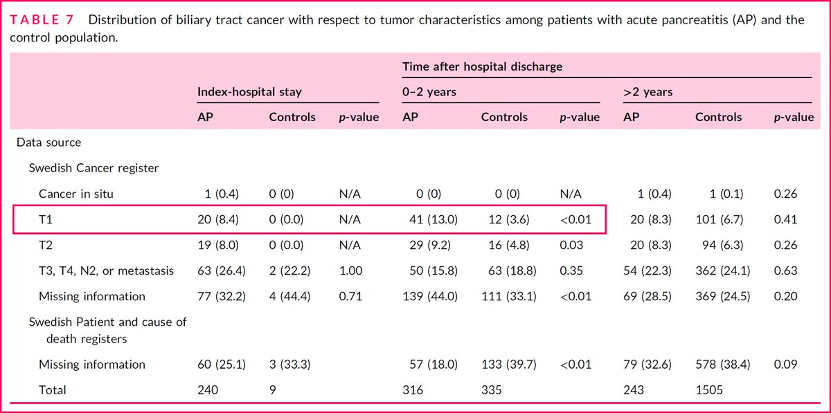 📊 patients with #acute #pancreatitis had a higher occurrence of early-stage #biliary #tract #cancer within 2 years of hospital discharge than controls (13.0 vs. 3.6%; p<0.01) @AESPANC @EDominguezMunoz @lelecapurso @raulvelamazan @HalletJulie #pancreas #MedTwitter #UEGEdu