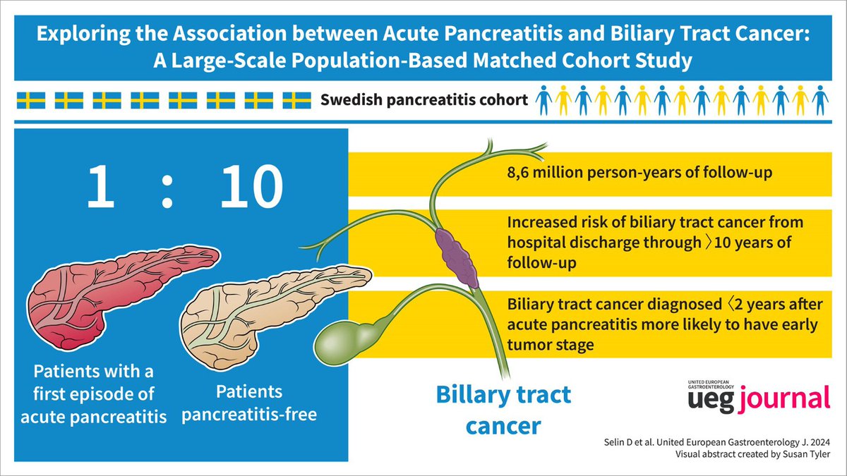 ⚠️ Exploring the association between acute #pancreatitis and #biliary tract #cancer 🔎 ☄️ 🇸🇪 Swedish pancreatitis cohort ➡️ SwePan 👥️ 📕only in @UEGJournal 🫠 👉tinyurl.com/4urpey6z @my_ueg @WileyHealth @EurPancClub @YouppiePancreas @ESGE_news #myUEGcommunity #GITwitter