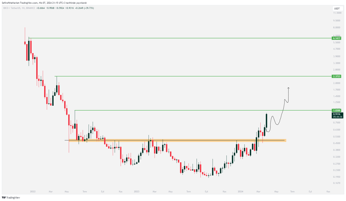 #BICO $BICO 1$ geliyor. 1$' da kârını al girişe stop at. Burdan sonra mecburen başka coinlerde kazanmaya devam etmeliyiz. Yeni coinler paylaşmaya devam edeceğiz bu yüzden. Bol kazançlar. $btc #bitcoin