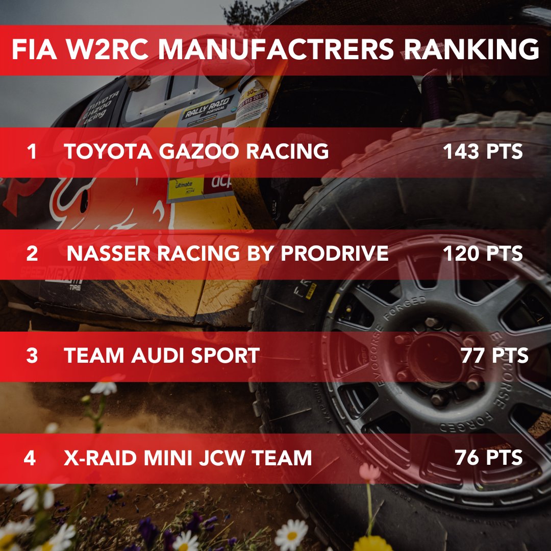 Let's have a look at the current @OfficialW2RC manufacturer standings. #TGR #TGRW2RC #NotJustForSport #ThatGRFeeling #Hilux #TeamHilux #Repsol #SpeedMax #bfgoodrich #bfgoodrichtires #RedBull #PneuStore