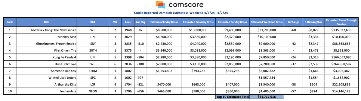 PDergarabedian's tweet image. Check out @Comscore's B.O. chart, note this weekend’s overall total estimated 3-day Domestic total is $86.1M &amp;amp; YTD '24 (estimated at $1.785B through Sunday) is down 10% vs. '23 - @GodzillaXKong takes the top spot over newcomers @monkeymanmovie #firstomen @Monsterverse @csMoviesUS