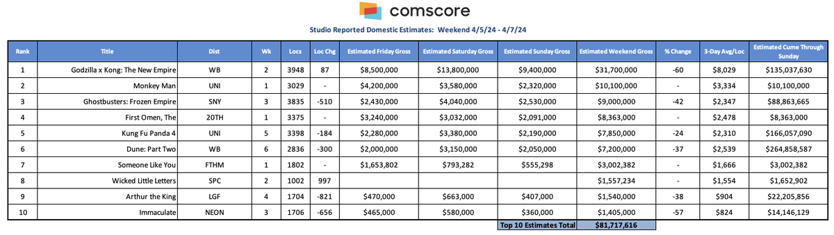 Check out @Comscore's B.O. chart, note this weekend’s overall total estimated 3-day Domestic total is $86.1M & YTD '24 (estimated at $1.785B through Sunday) is down 10% vs. '23 - @GodzillaXKong takes the top spot over newcomers @monkeymanmovie #firstomen @Monsterverse @csMoviesUS