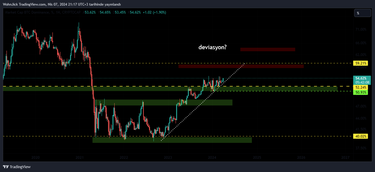 Bitcoin dominasyonu, yani piyasayı domine etme seviyesi şu an %55 civarında. Bu seviyelerin 58-61 arasında bir yerde zirve yapabileceğini düşünüyorum. Ardından para alternatif kripto paralara akmaya başlayacaktır. BTC.D önce 50 altı, ardından 40-50 arası oyalanma ile birçok…