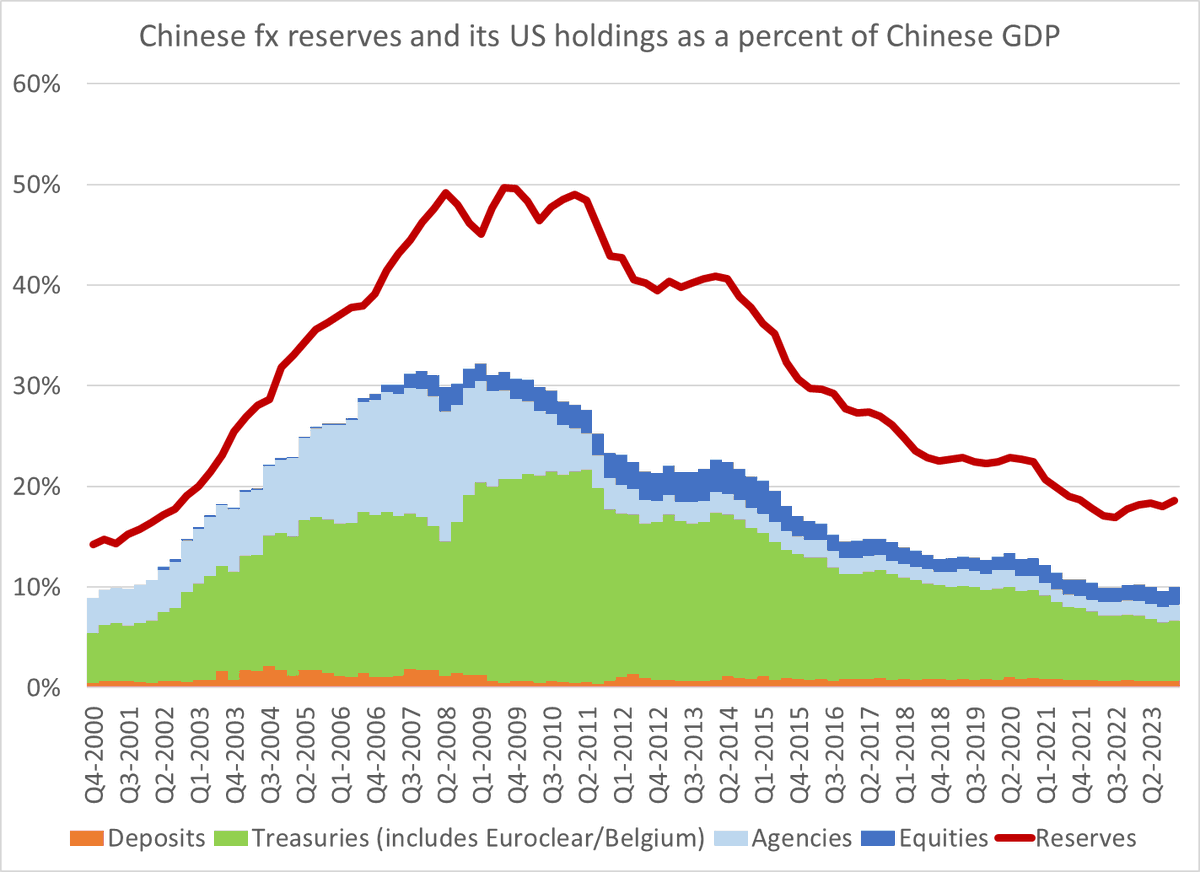 Was kind of surprised by this: China's holdings of US financial assets, as a share of China's GDP, are back down to where they were when China joined the WTO ... 1/