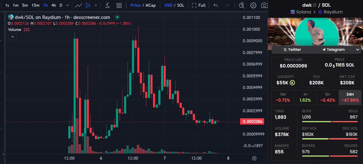 This might be a good spot to scoop some $dwk | dogwifketamine. Based on a fresh meme and saw a couple big spikes yesterday before dipping down a bit. Has no mint & LP is burnt🔥. @dogwifket 📊Chart: dexscreener.com/solana/B14Wxqw… 💬TG: t.me/+CZ_2zlXH3QI3O… #DYOR #SOL🟥