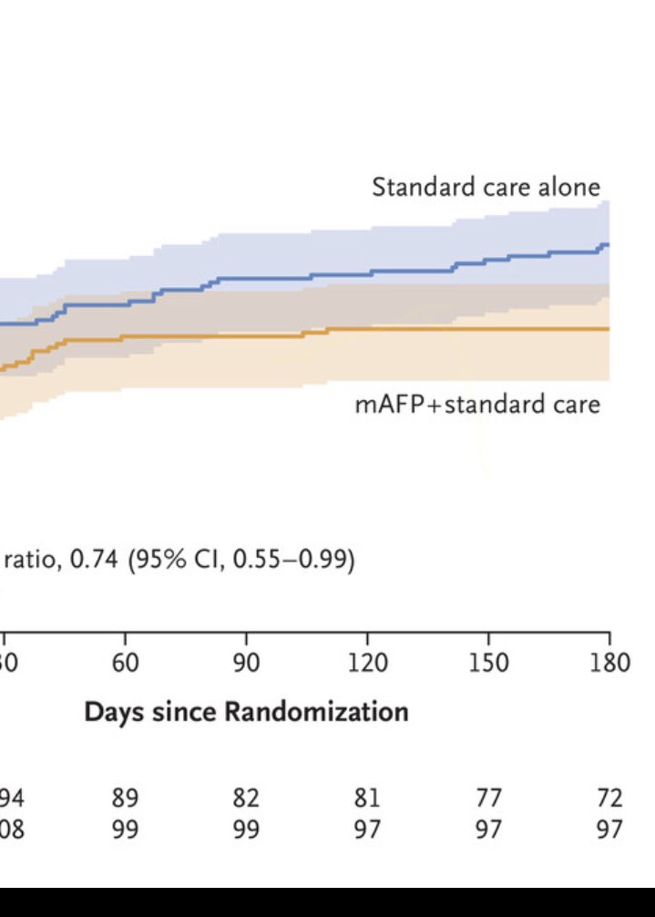 @NEJM+#ACC: DanGer Shock Trial 

I am wondering on the second curve separation after 60d

Any explanations? Ideas?

@CHassager @thiele_holger @DFCapodanno @gbiondizoccai @ACVCPresident @adler_chr @cjungMD @FH_Verbrugge @BenediktSchrage @mmamas1973 @DLBHATTMD 

#CardioTwitter