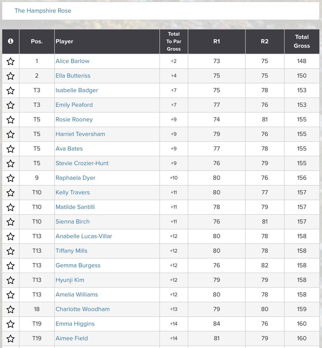 Well done to <a href="/AliceBarlow98/">Alice Barlow</a> (+2) 🏆 who has retained The Hampshire Rose title <a href="/NorthHantsGC/">North Hants GC</a>. <a href="/EButteriss/">Ella Butteriss</a> (+4) finished 2nd and Issabelle Badger &amp; Emily Peaford (+7) T3
Results: tinyurl.com/yykt84f7