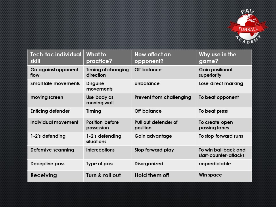 These individual tech-tac skill are often overlooked due to coaches rush to 11v11 game & heavily focus on team tactics. Well, if you play with back 4 & if even 1 player have poor individual positioning and re-positioning habits , then your tactical unit work will be ineffective!